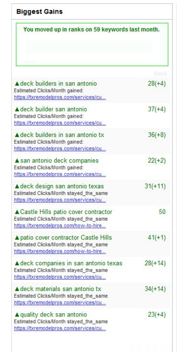 Keyword report showing gains across 59 keywords, including multiple San Antonio deck terms