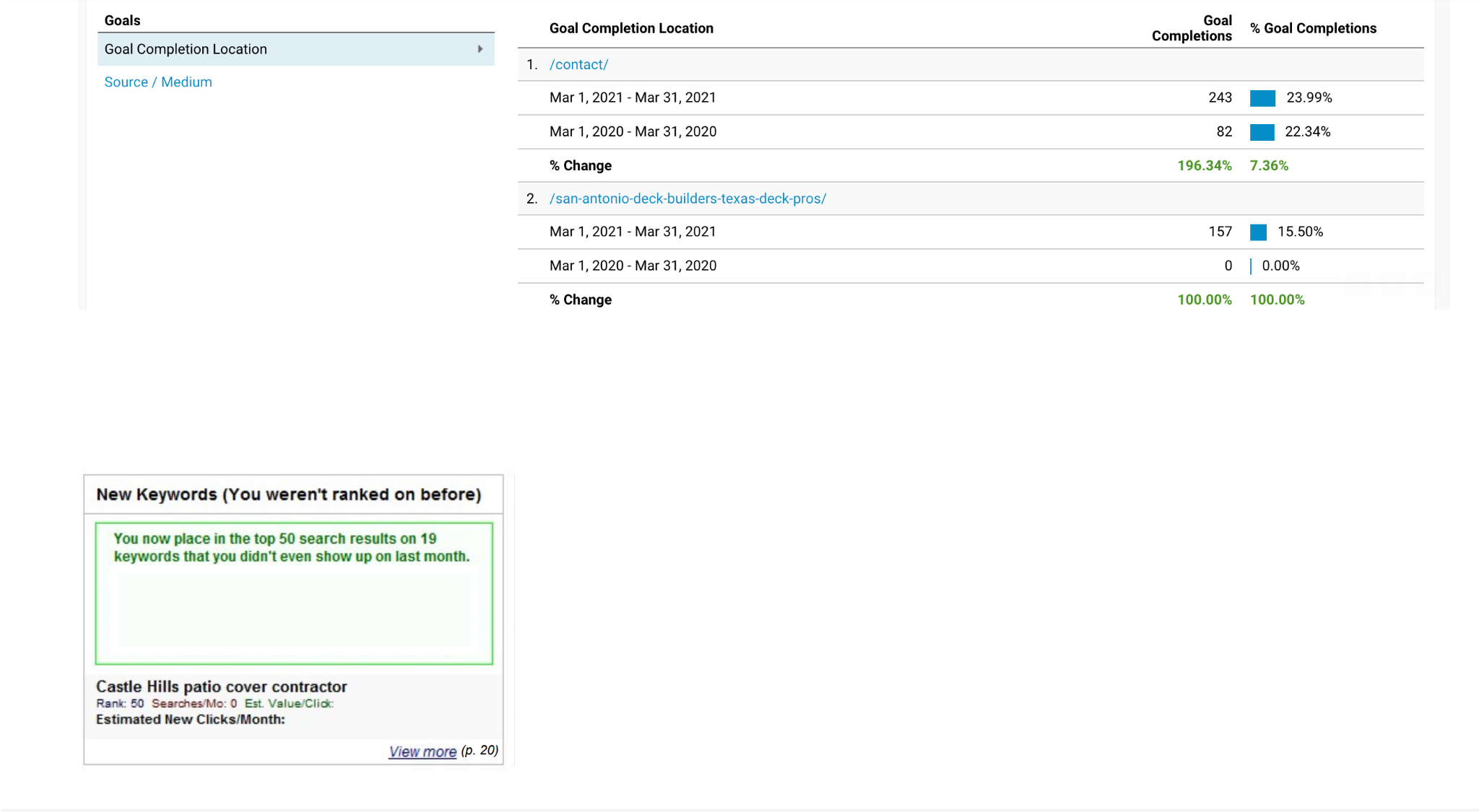 Analytics report showing contact and deck-page goal completions plus 19 newly ranking keywords