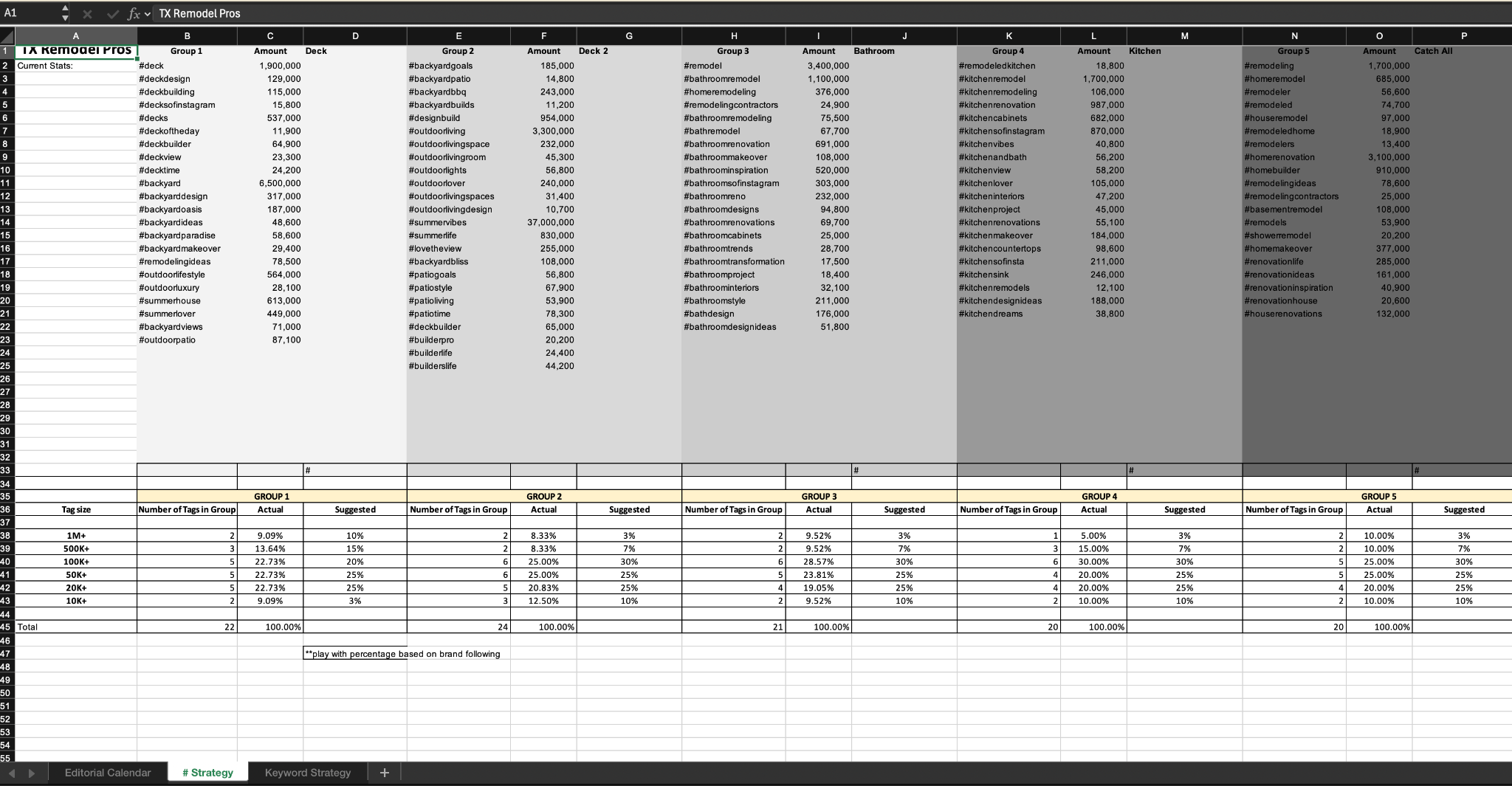 Populated hashtag strategy grouped by service category and search volume
